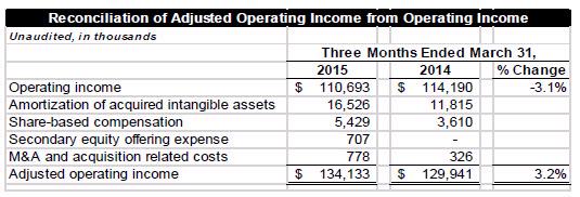 Adjusted operating income is used by the Company to assess operating income before the impact of acquisitions and acquisition-related costs and certain non-cash items.