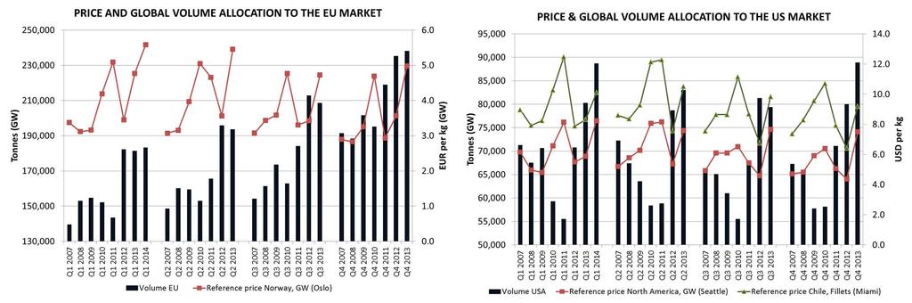 Development in reference prices Reference prices Q1 2014 Change vs Q1 2014 Change vs NOK Q1 2013 Market (4) Q1 2013 Norway (1) NOK 46.56 31.5% EUR 5.58 17.0% Chile (2) NOK 61.57 31.8% USD 10.10 21.
