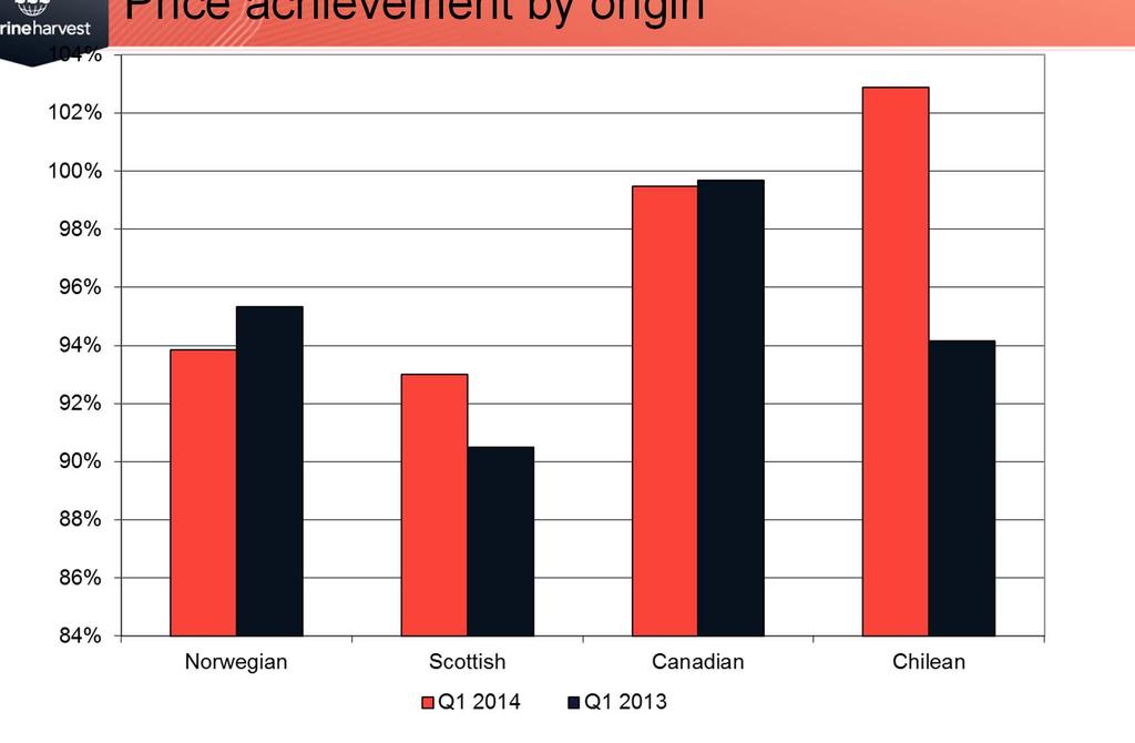 Price achievement by origin Contract share 40% 64% 0% 29% Superior share 91% 95% 76% 84% Note: Q1 2014 average price achievement is