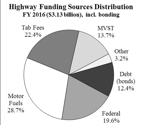 Funding Sources, FY 2016 23 Highway Funds 24 Highway User Tax
