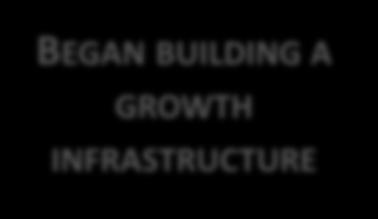 EXCELLENCE BEGAN BUILDING A GROWTH INFRASTRUCTURE» Installed a high-caliber leadership team» 80% of
