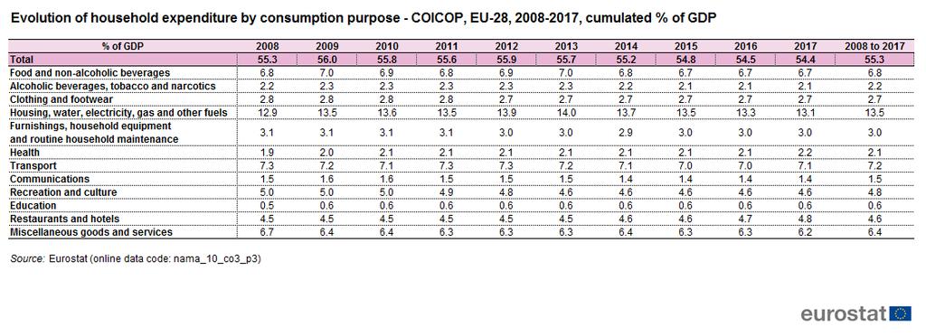 Composition of EU-28 household expenditure in 2017 Looking at the composition of EU-28 household expenditure by consumption purpose by the main 10 COICOP categories based on current price figures