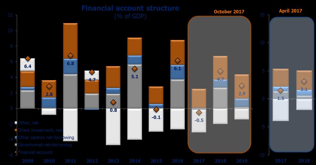 financial inflows of 2.