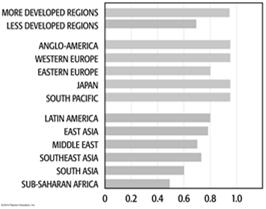 Human Development Index (Cont.