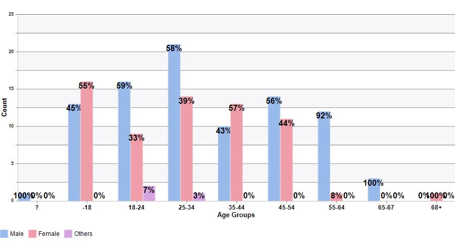 Key Demographics N % Surveyed Gender Male Female Others Veteran / RCMP Yes Don't know Indigenous Indicator Yes Don't know Immigrant / Refugee Yes Age Category Child Youth Adult Senior n-surveyed