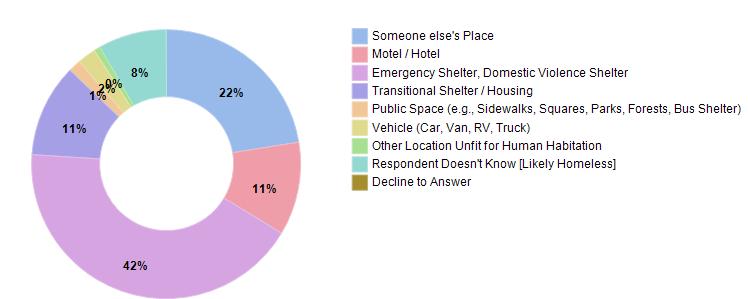 SCREENING: SCREENING: C. Where Sleeping Tonight N % Someone else's Place 30 22.39 % Motel / Hotel 15 11.19 % Emergency Shelter, Domestic Violence Shelter 57 42.