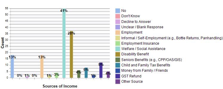 14 Sources of Income N % Yes Employment Informal / Self-Employment (e.g., Bottle Returns, Panhandling) Employment Insurance Welfare / Social Assistance Disability Benefit Seniors Benefits (e.g., CPP/OAS/GIS) Child and Family Tax Benefits Money from Family / Friends GST Refund Other Source 115 85.