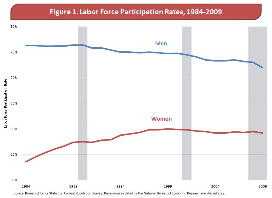 Women are a critically important part of the labor force. In the last 25 years, women s labor force participation has grown sharply. In 1984, 53.6 percent of women were in the labor market.