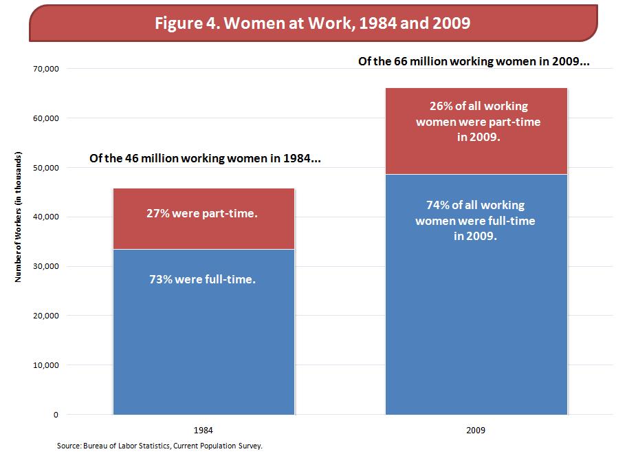 The number of women in the workforce has grown by 44.2 percent over the last 25 years, from 46 million in 1984 to 66 million in 2009.