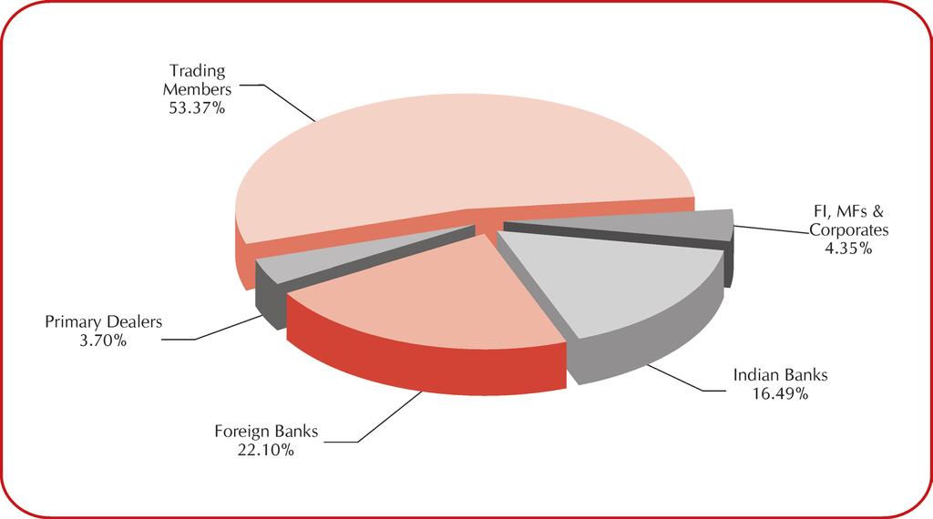 ISMR Debt Market 78 The share of the top 10 securities increased to 44.4 percent in 2012 13, compared to 44.2 percent in 2011 12 (Table 5-9).