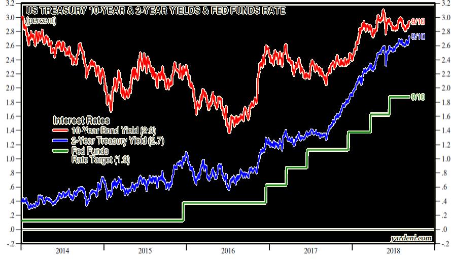 US Treasury 10-Year & 2-Year Yields & FED Funds Rate Source: Federal Reserve Board, Yardeni In this chart you can see the Fed funds rate increases and the impact on 2- and 10-year yields.