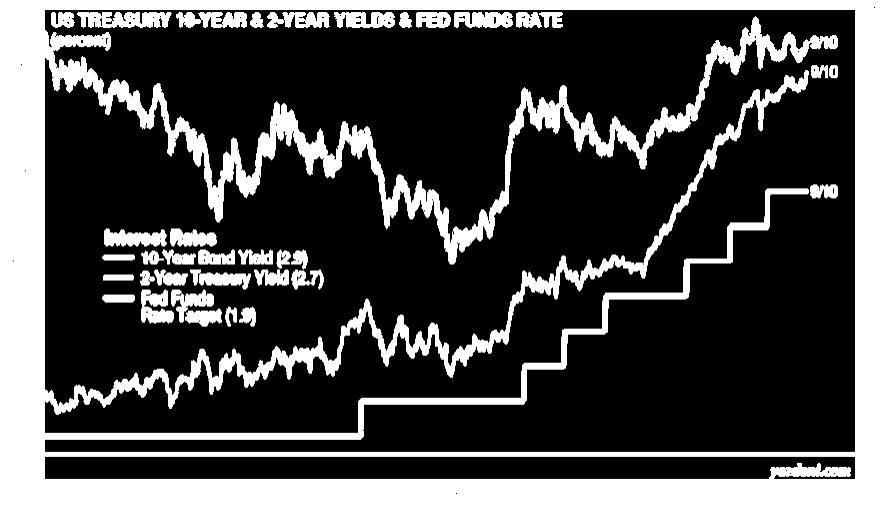75%. Furthermore, the real or inflation adjusted yield for the 10-year treasury has been 2.3% since 1962. With CPI at 2.8%, it would mean the 10-year treasury could yield 5.1%.