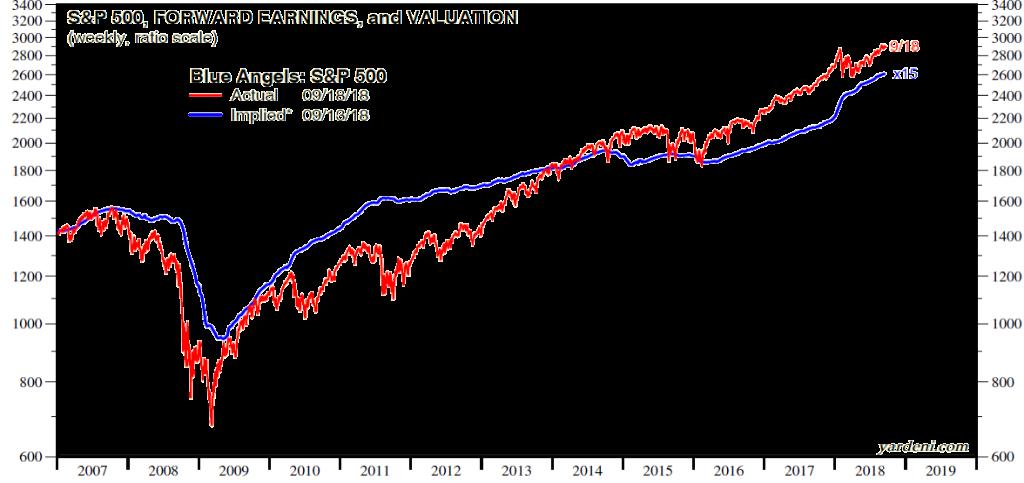 Current Market So where does this leave us? S&P 500 Forward Earnings and Valuation * Implied price index calculated using forward earnings times forward P/Es. Weekly data start January 2007.