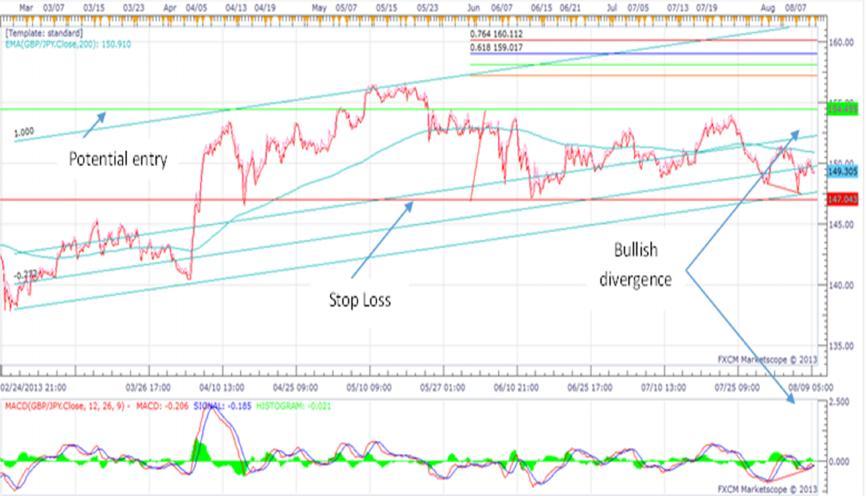 THIS WEEK s TECHNICAL ANALYSIS (TA) TRADE IDEAS FX PAIR: GBPJPY (Long) Current Price: 149.227 Suggested Take Profit: 156.831 Suggested Stop Loss: 147.