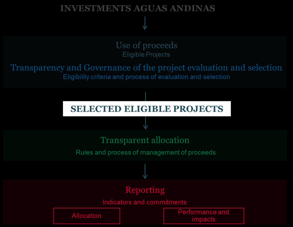 The framework is composed of four steps, aligned with the Green Bond Principles and Social Bond Principles, as presented in the following process: Coherence of the issuance Aguas Andinas Green and