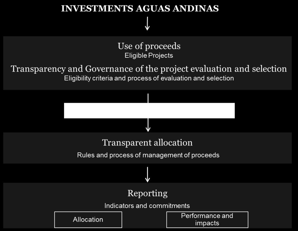 Vigeo Eiris has a reasonable level of assurance on Aguas Andinas capacity to integrate relevant issues in terms of environmental and social responsibility with its investments.