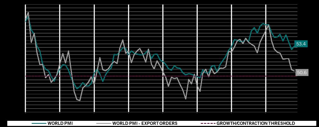 EXPORTING WORRIES Global economic activity (PMI) vs export orders World PMI based on 34 manufacturing PMIs, GDP-weighted. Export orders based on 22 PMIs, GDP-weighted.