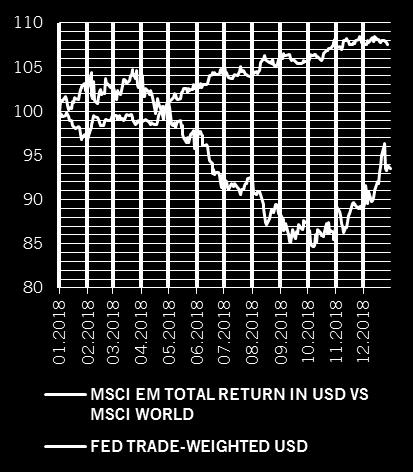 DOLLAR DRAG MSCI EM total return in local currency relative to MSCI World; Fed trade-weighted USD Rebased to 01.01.2018. Source: Thomson Reuters Datastream.