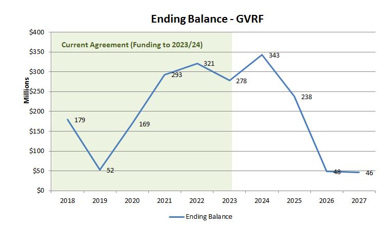 subsequent investment plans, it is expected that the GVRF will continue to be a major source of funding for fleet and other investments.
