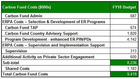 5. Approved FY18 Budget The Carbon Fund Participants (CFPs) approved the following operating budget of $8.2 million for FY18 (Resolution CFM/16/2017/3).