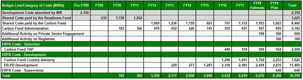 The total Carbon Fund budget for FY18 was therefore about $9.4 million as shown in Table 3 below. Table 3 FCPF Carbon Fund Overall FY18 Annual Budget (Operating Costs in US$000) 6.