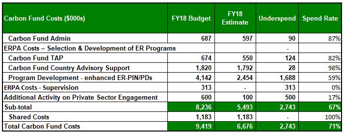 Expenses forecast to be charged against the Carbon Fund from FY10 to FY19 are $36.2 million, of which $8.5 million are for shared costs 7.