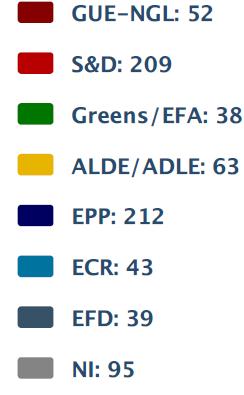 Holger Sandte EP elections:eu/euro-sceptics moving forward (Sunday) European United Left (e.g. Greek Syriza, French Communist Party, German Die Linke) Social Democrats (e.g. SPD, Labour Party) Greens and regionalist parties Liberals (e.