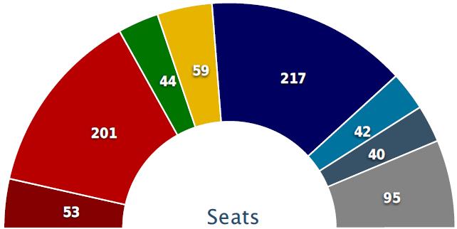 g. UKIP, the Finns Party, Dansk Folkeparti) Non-attached (e.g. Front National, Dutch PVV, Austrian FPÖ, Vlaams Belang) EU/euro-sceptic or populist movements (now some 15% of seats) will get a lot