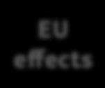 Figure 1 How to read this report Embodied effect in: Extra-EU effects EU effects