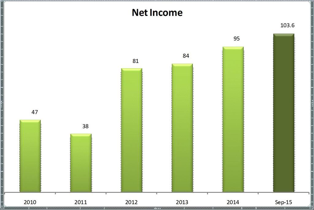 Profit After Tax-TZS Billions NB: The drop in 2011 was caused by malfunctioning of the foreign exchange trading