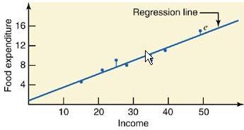 The value of an error is positive if the point that gives the actual food expenditure is above the regression line and negative if it is below the regression line.