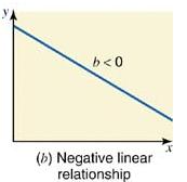 When b is positive, an increase in x will lead to an increase in y and a decrease in x will lead to a decrease in y.