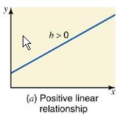 Such a relationship between x and y is called a positive linear relationship.