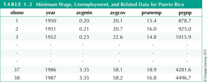 Time series data on minimum wages and related variables Average minimum wage for given year Average coverage rate Unemployment rate Gross national product Pooled cross sections Two or more cross