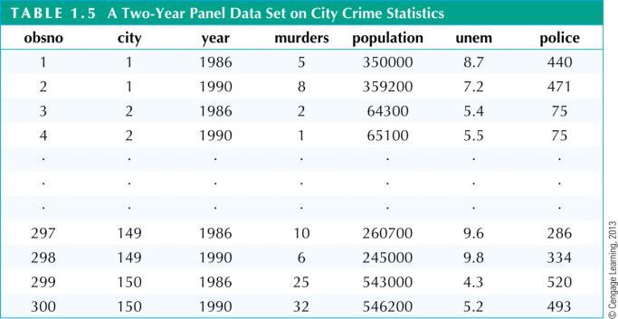 Two-year panel data on city crime statistics Each city has two time series observations Number of police in 1986 Number of police in 1990 Causality and the notion of ceteris paribus Definition of