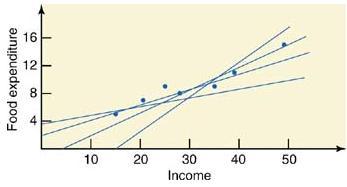 By looking at the scatter diagram, we can observe that there exists a strong linear relationship between food expenditure and income.