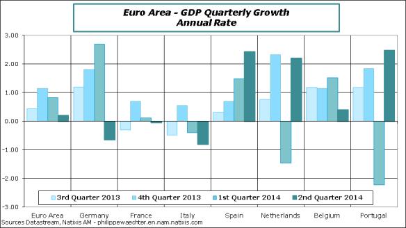 The second graph shows quarterly growth for euro area countries. For the Euro Area, GDP was up by 0.