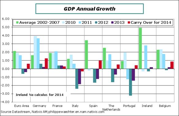 The third chart represents GDP annual growth and the carry-over for 2014.