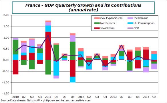 Contributions to GDP quarterly growth are the best instrument to decipher the source of changes in the economic activity. That s what the next chart shows.