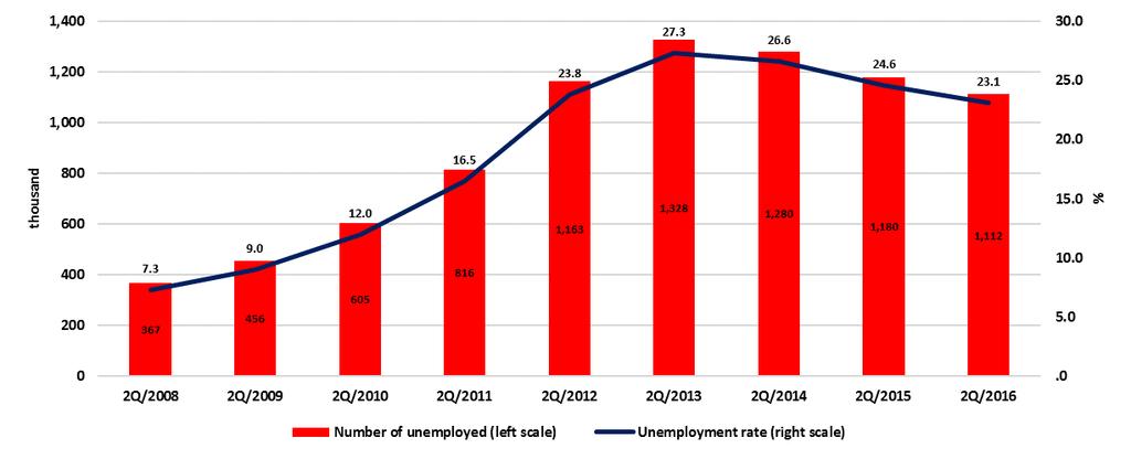 Unemployment declined for the ninth consecutive quarter Number of unemployed people and unemployment rate, 2008-2016 Source: ELSTAT The unemployment rate reached 23.1% (Q2/2016), from 24.