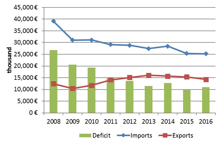 The deficit in the trade of goods increased by 8.7% in the period January - July 2016 January July 2016: Exports : -7.2% ( 14 billion) including fuel -1.3% ( 10.