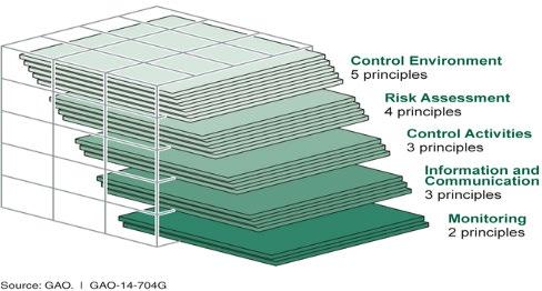 Green Book 36 The standards in the Green Book are organized by the five components of internal control shown in the