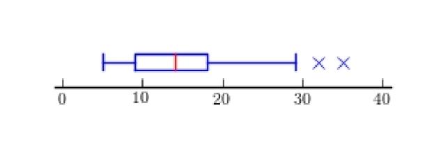 62) Construct a boxplot for the