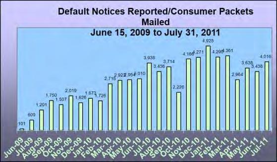 As indicated by the following chart, the numbers of reported new defaults decreased slightly in recent months from the high in January, 2011 of 4,925, to an average of 3,347 during the months of