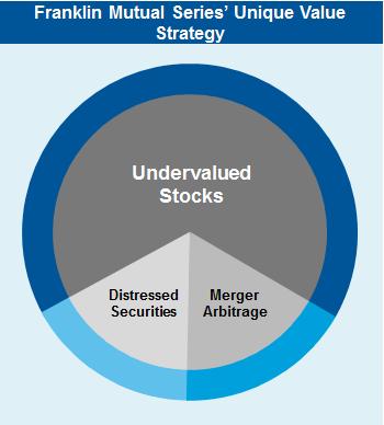 PORTFOLIO CONSTRUCTION RISK MANAGEMENT Risk management is integrated into every aspect of the Fund s investment process.