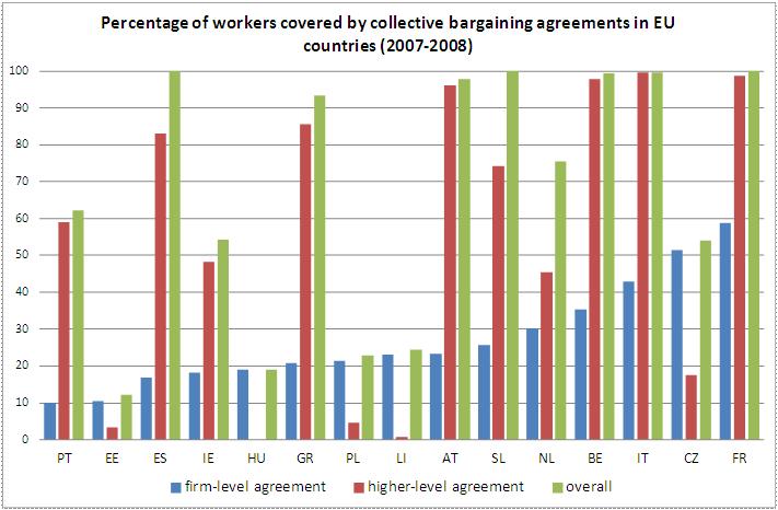Collective bargaining in Europe Source: Wage Dynamics Network