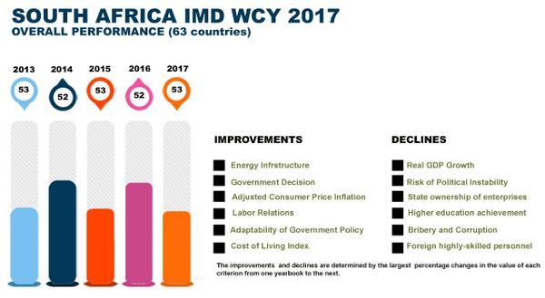 For 2017 South Africa has been rated 53 out of 63 countries surveyed by the IMD. In 2017 South Africa was rated at 52.