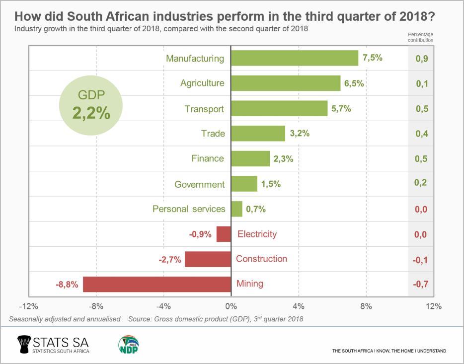 (Source: Stassa GDP Q3 2018) Inflation Consumer Price Index (CPI) Background: High and volatile inflation is bad for the economy Inflation targeting was adopted by the SA authorities in 2000 The