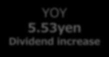 7 9.3 3.0yen Dividend increase 25.7 7.7 6.0 6.0 6.0 YOY 5.53yen Dividend increase 32.5 33.9 10.4 7.4 7.3 7.3 38.