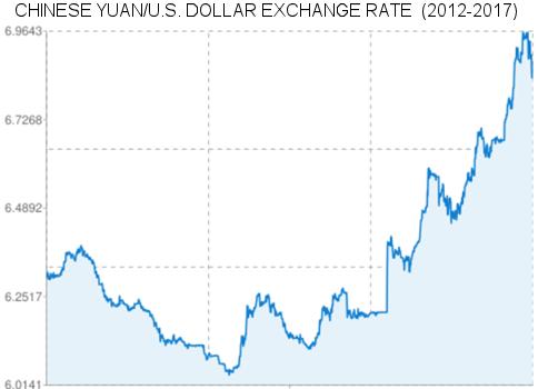 The chart above illustrates the change in the number of yuan it takes to equal one US dollar over the last five years. The range has been from around 6.10 to 6.